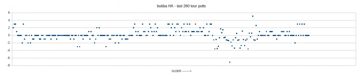 Click image for larger version  Name:	BUBBA last 260 tour putts.png Views:	2 Size:	35.2 KB ID:	111916