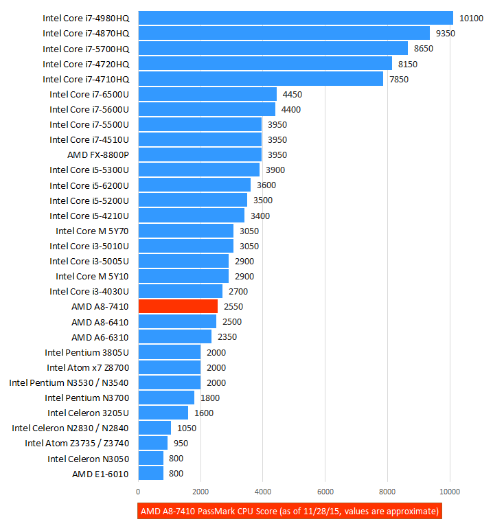 Click image for larger version  Name:	AMD-A8-7410-Benchmark.png Views:	0 Size:	16.0 KB ID:	247129