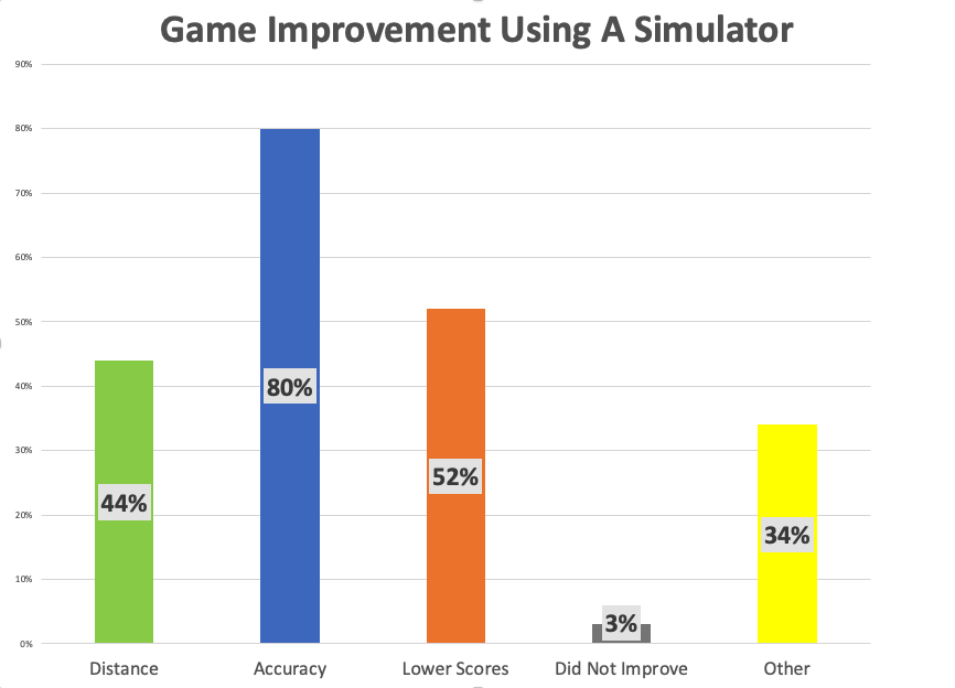 Golf Simulator Game Improvement Chart