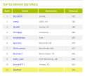 Click image for larger version

Name:	driving distance leader board.PNG
Views:	645
Size:	29.9 KB
ID:	168697