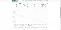 Incorrect Chart & Summary